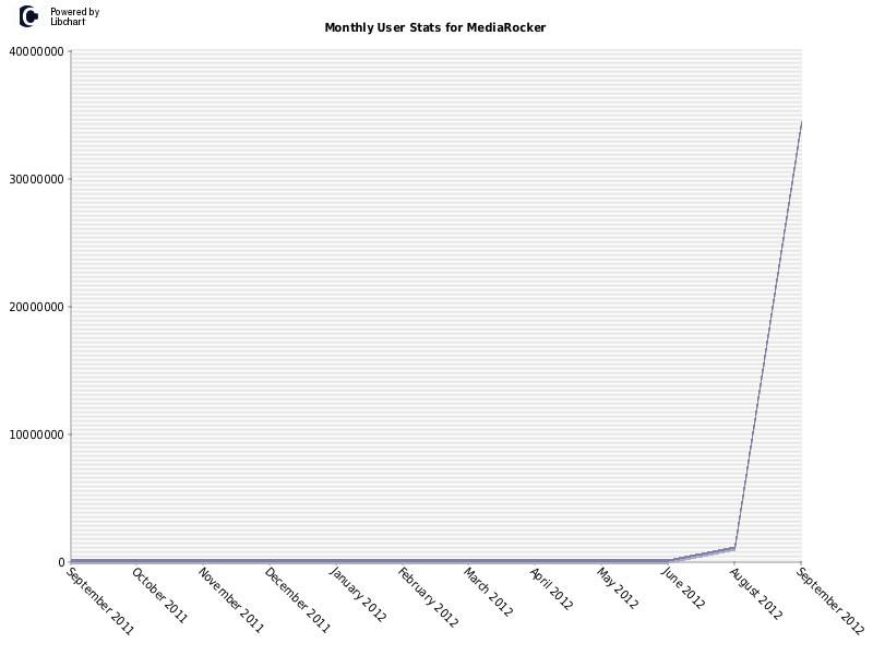 Monthly User Stats for MediaRocker